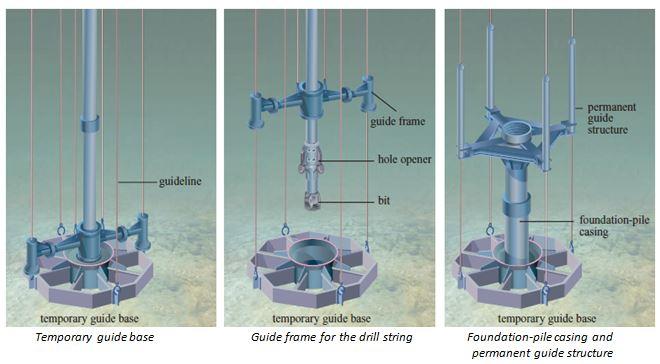guide the submarine BOPs to the wellhead with precision. The permanent guide structure contains the housing for the wellhead, to which the successive casings will be anchored.