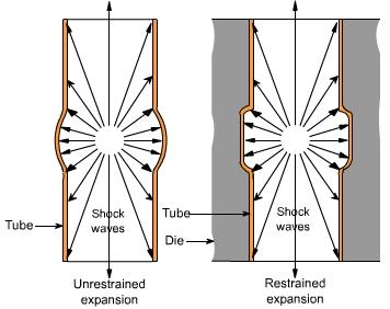 In electromagnetic forming, the initial gap between the work piece and the die surface, called the fly distance, must be sufficient to permit the material to deform plastically.