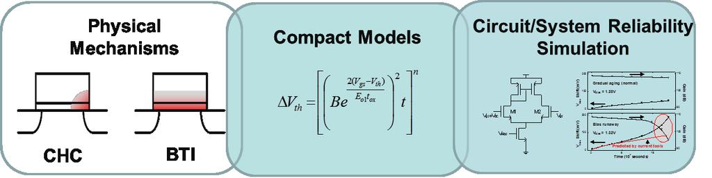 contributing for the aging are investigated at the device level. Device level compact aging models that predict the V th shift of the transistor under any operating conditions are proposed.