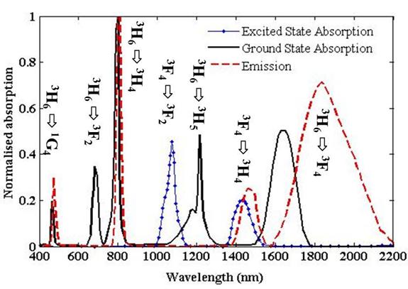 Thulium-doped fiber (TDF) [28]. However, due to high phonon energy of silica host, the radiative lifetime at 3 H 4 level is very short. This produces very low gain in the S-band region.