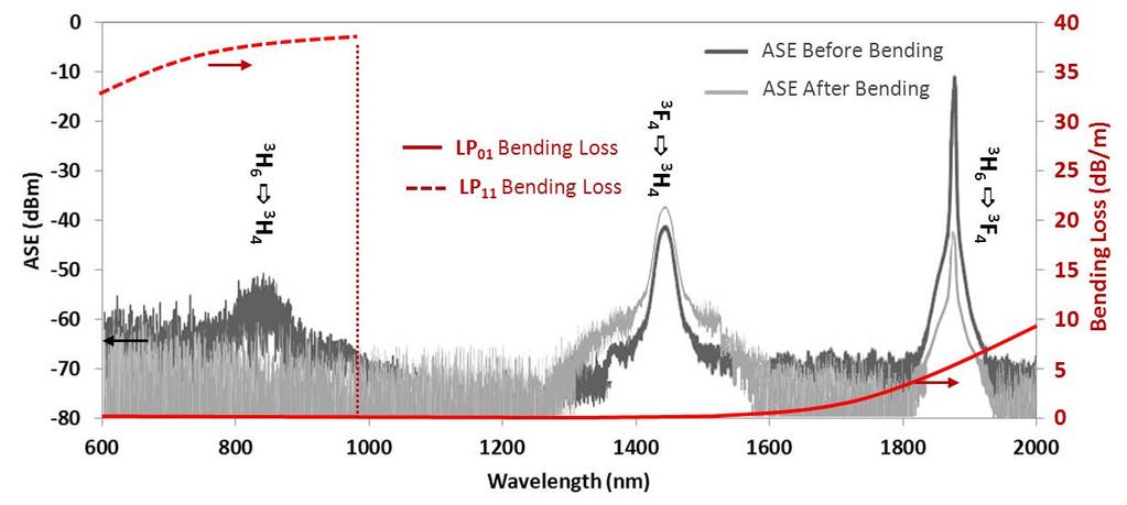Fig. 10. Experimental ASE spectrum at normal and bent conditions and fiber loss spectrum.
