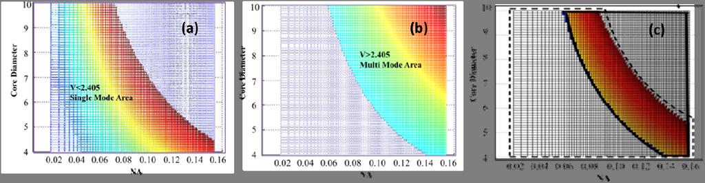 Fig. 5. Criteria mapping for choosing fiber NA and core diameter for the optical band-pass filter.