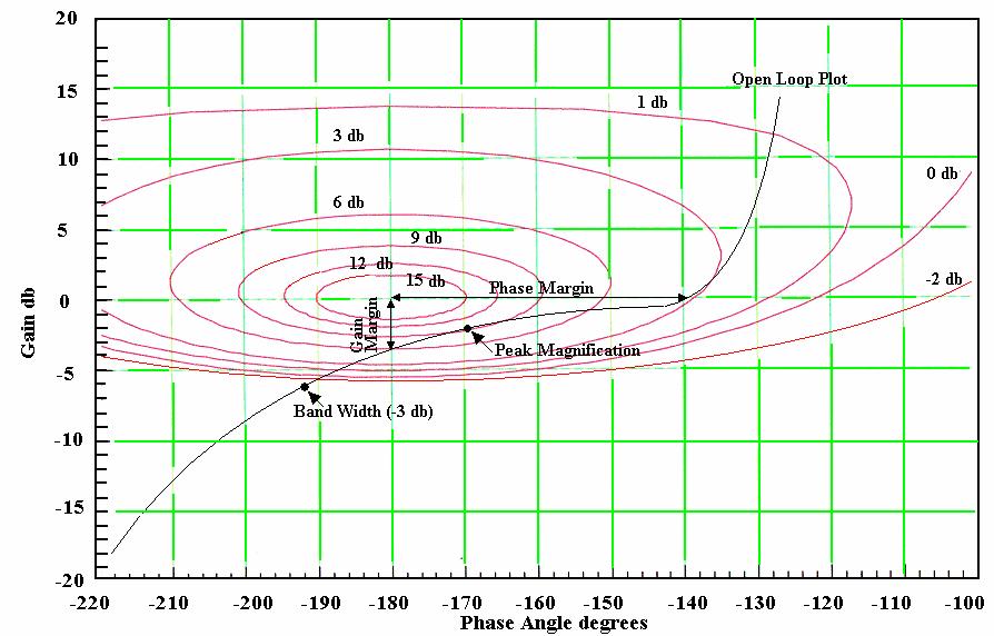 . NICHOLS CHART On the Nichols chart, the open loop gain is plotted vertically in db and the phase angle horizontally in degrees. The M and N contours are superimposed on the chart.