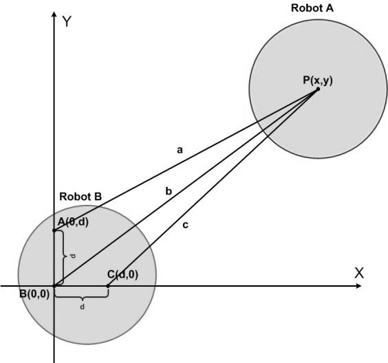 94 Volume 3, No. 2, December 2015 Figure 3 illustrate the distance measurements between two robots. A robot send a RF and US waves at once to B robot.
