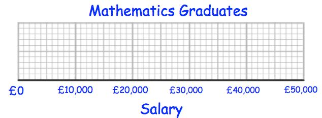 The 60 mathematics graduates had a minimum salary of 16,000 and a maximum salary of 48,000.