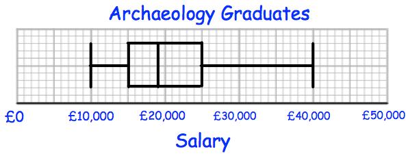 The university also surveyed 60 archaeology graduates. The box plot below shows information about their salaries.