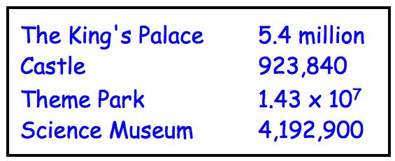 14. The number of visitors to some tourist attractions is shown in the table below.