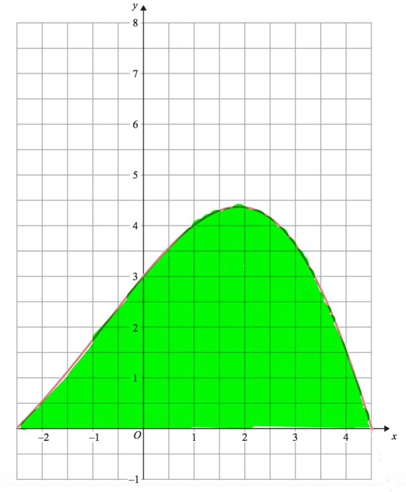 20. Here is a graph of y = f(x) between x = 2.5 and x = 4.