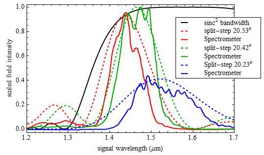 Figure 4.10 shows the measured and modeled spectra for three different crystal angles.