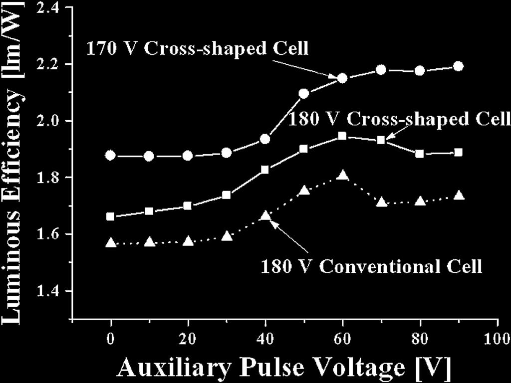 1058 IEEE TRANSACTIONS ON PLASMA SCIENCE, VOL. 33, NO. 3, JUNE 2005 Fig. 9. Changes in luminous efficiency with variation in amplitude of auxiliary pulse at constant pulse width of 600 ns.