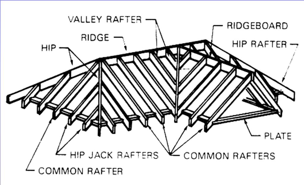 Rafter Kinds Of Rafters Hip Rafter: forms the ridge at the Hip of Hip roof Valley Rafter Is the support at the lowest part of the valley Common