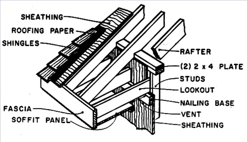 Roof Systems Roof Construction Roof parts Solid sheathing 5/8 " CDX plywood is generally used CDX plywood is the specification given by the American Plywood Association (APA) Designates standard
