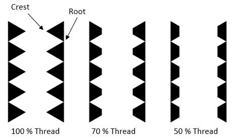 The percentage of thread refers to the amount of thread in terms of the total thread depth, from crest to root. Use a larger tap drill bit to lower the thread percent and vice versa.