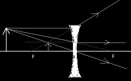 Diverging Lens Parallel rays diverge as if coming from a