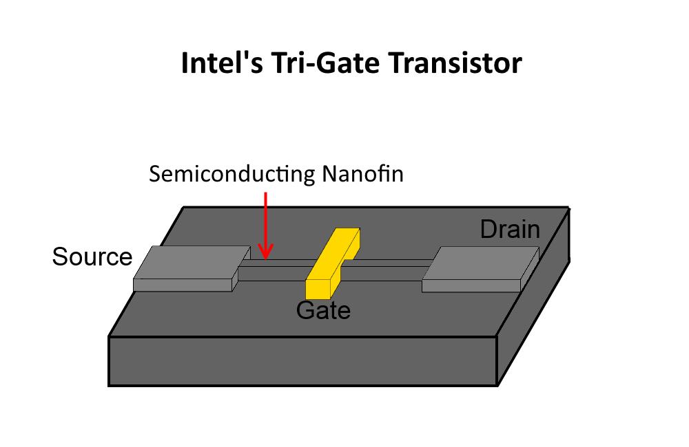 Figure 2: Schematic of Intel's Tri-Gate technology. One method of producing nanoscale masks on substrates is using dip pen nanolithography 2,3.