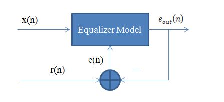 Figure 3. 2 Equalization with training sequence Figure 3.