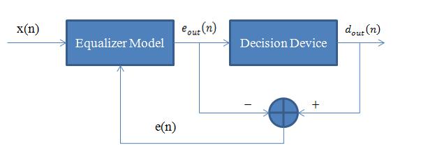 Four combinations of basic models are included: linear model in both forward path and feedback path, linear model in forward path and third-order Volterra model in feedback path, third-order Volterra
