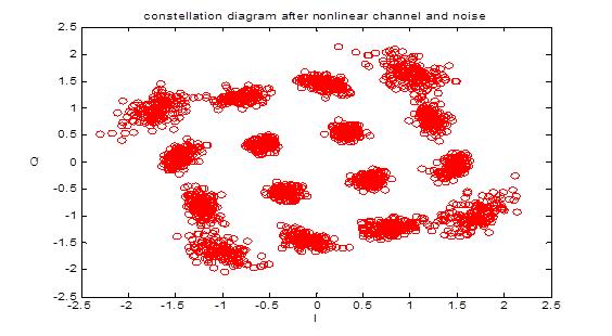 Figure 4. 4 16-QAM constellation diagram after nonlinear channel and noise In reality, the channel characteristics change over time.
