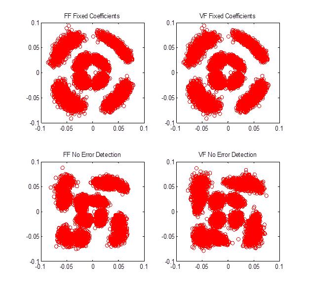 Equalization performance of DFEs with different error detection capability is visualized in Figure 5.13~5.15.