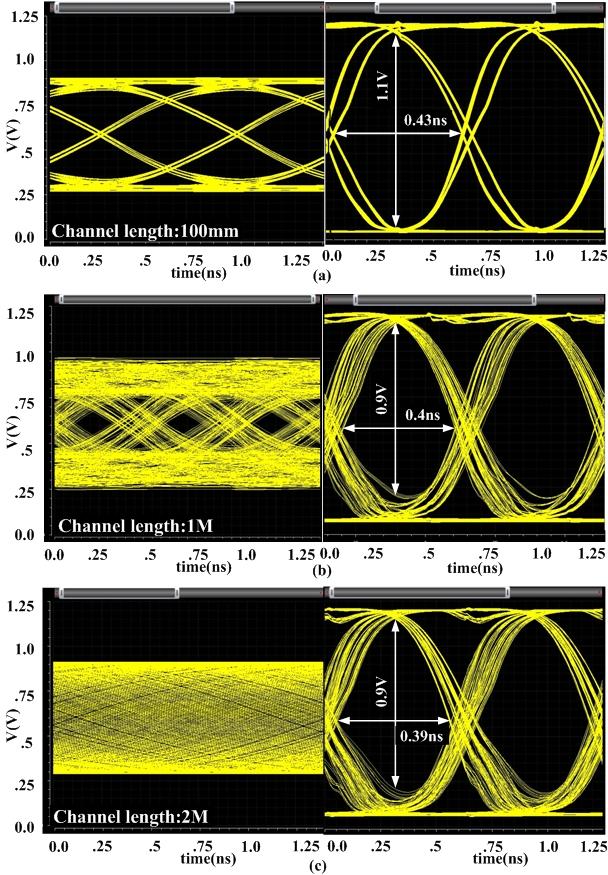 Figure 5.11: Waveform of data before (left) and after (right) the proposed adaptive DFE. Top: channel length=100 mm. Middle: channel length=500mm. Bottom: channel length=1m.