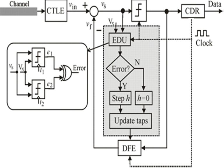 Figure 6.2: Adaptive engine of proposed jitter-based adaptive DFE. 6.2 Implementation 6.2.1 Error Detection Unit The proposed jitter-based adaptive DFE adjusts the tap coefficients of DFE based on whether there is a violation of the maximum allowable jitter or not.