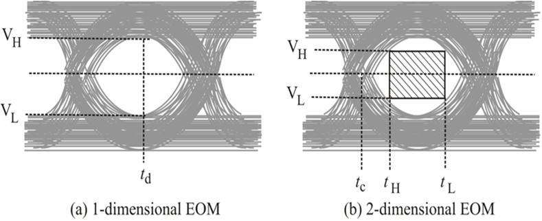 Figure 2.11: Eye-opening monitors. of silicon and power. Figure 2.12: 1-dimensional Eye-opening adaptive DFE [53]. 2.10.