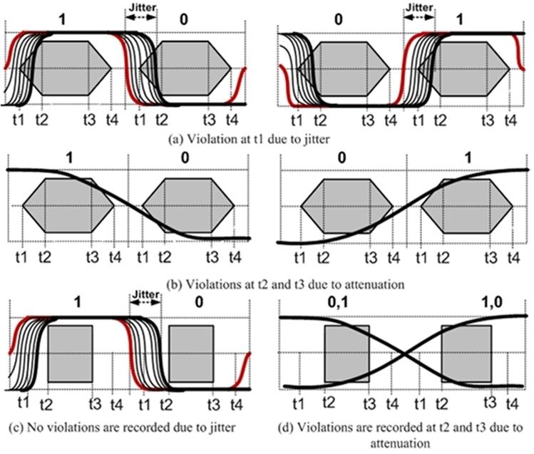 5.1 The Principle Fig.5.1(a) shows the violation of the minimum eye-opening by the received data symbol at t 1 only. Fig.5.1(b) shows the violation of the minimum eye-opening at both t 1 and t 2.