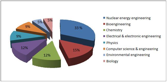 engineering (5%), and 2 in biology (5%). <Table 4> Major fields of study 4.