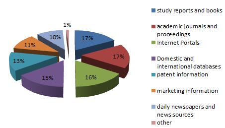 The main sources used for research idea organization and design creation are illustrated in the above Table 14: study reports and books 18%; academic journals and proceedings 17%; Internet portals