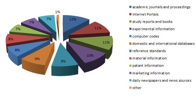 As shown, the most frequently used sources used for creating preceding studies at literature review stage are the following in order: study reports and books 18%; academic journals and proceedings