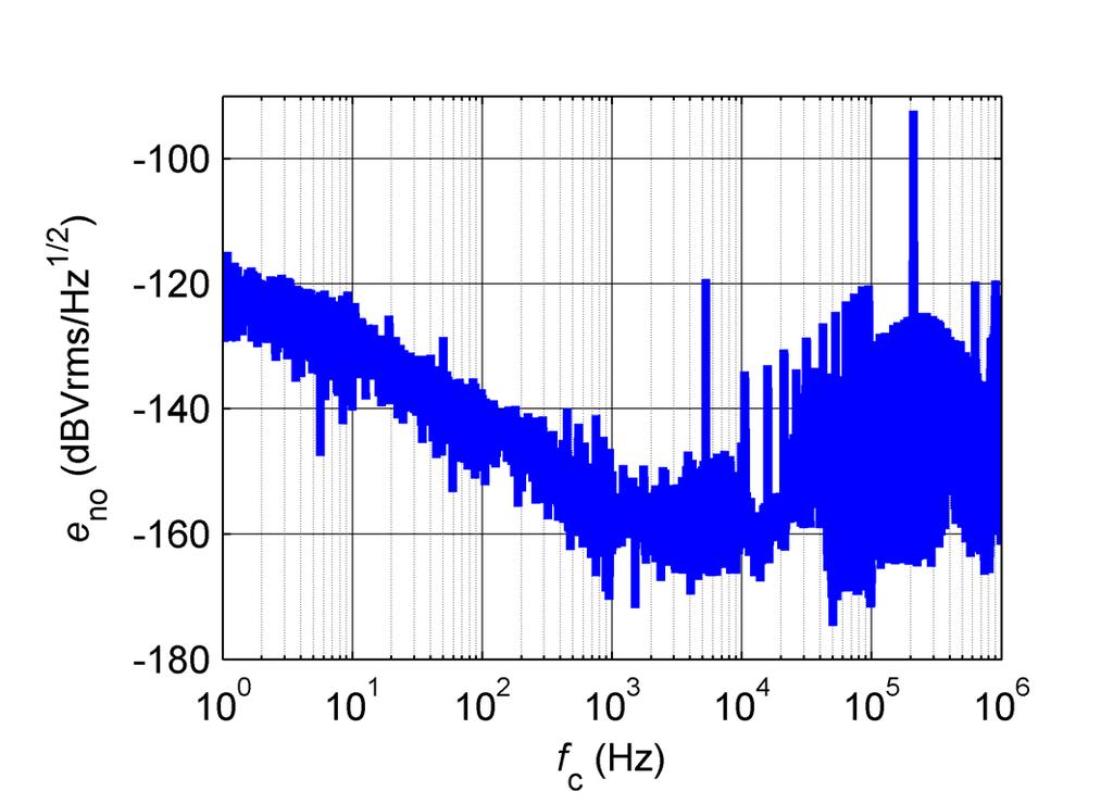 Typical performance characteristics Figure 11: Typical step response (0 to 2 ka, 100 A/µs) Figure 12: 100 ka overload behaviour Figure 13: Typical noise voltage density e no with R M = 1 Ω Figure 14: