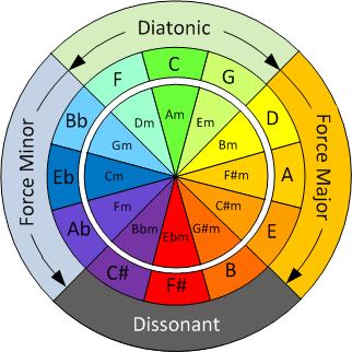 Page 28 of 52 How the Tension color of a chord is defined The tension (color) is defined by using the Circle of Fifths.