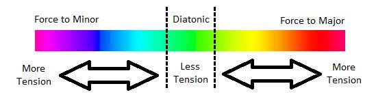 Moving counterclockwise increases tension (adds flats b's), with colors gradually changing from green to cyan, blue, purple and finally red (the highest tension level), to signify the increased