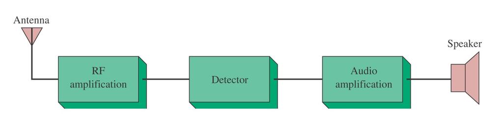 Figure 3-1 Simple radio receiver block diagram.