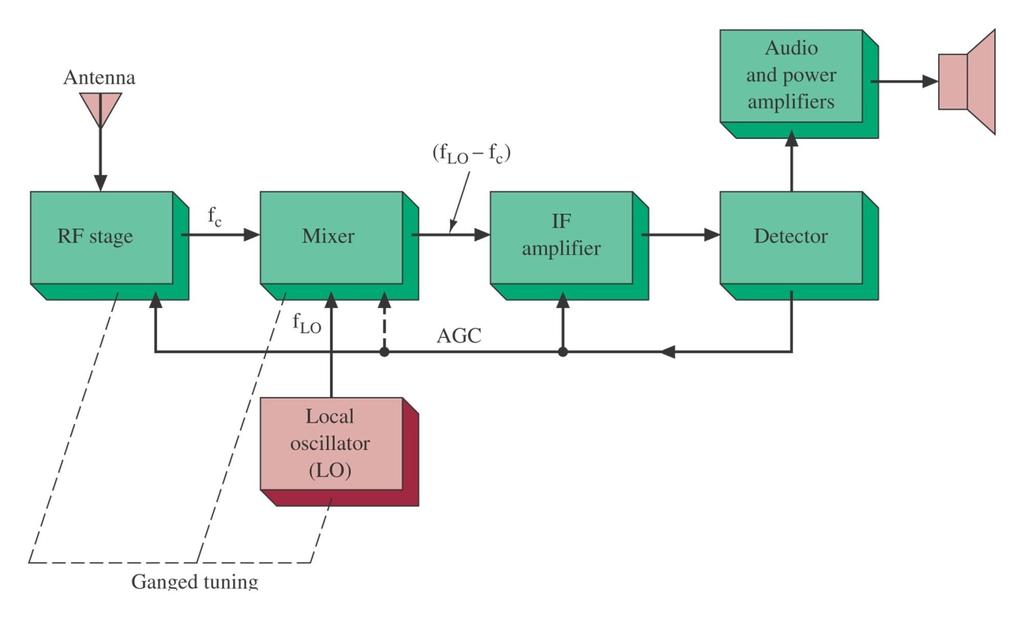 Figure 3-6 Superheterodyne receiver block diagram. Jeffrey S. Beasley and Gary M.