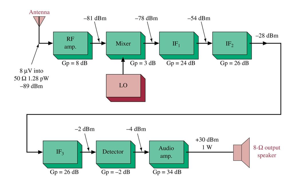 Figure 3-26 Receiver block diagram. Jeffrey S. Beasley and Gary M.