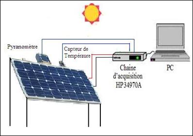 2. Proposed Stand-Alone PV System The proposed System depicted in Figure 1 is composed by dc-dc converter connected to PV system, tracking the maximum power point of the panels.