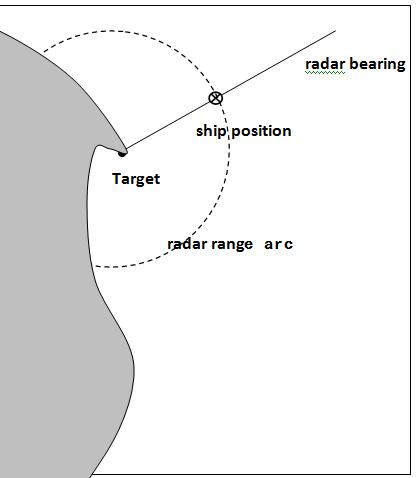 Annex, page 89 3 Using radar to ensure safe navigation Detailed teaching packages This topic mainly includes radar position fixing, radar navigational aids and radar navigation.