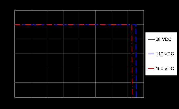 Output Current Derating(10mm ¼ brick heat sink) Output Current Derating(20mm ¼ brick heat sink) Available load current vs.