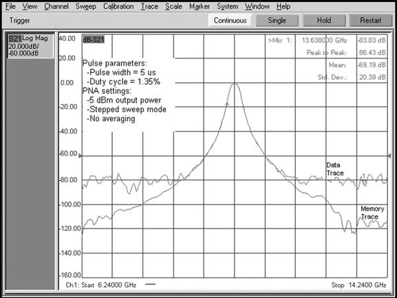 Figure 14 Spectral Nulling mode with 300 ns PW, 1.35% duty cycle, 10 averages With a 300 ns pulse width and 1.35% duty cycle the PRF is 45 khz.