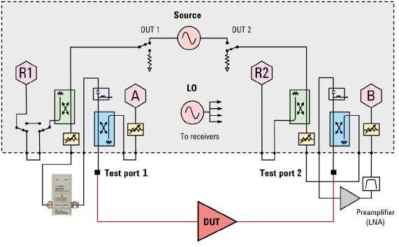 are slow, often leading to fewer measured data points and misleading results due to under-sampling PNA noise figure solution provides: Amplifier and frequency converter measurements with the highest