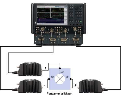 Multi-channel measurements at millimeter -wave frequencies Fully characterize active devices at millimeter-wave frequencies using multiple PNA software applications, with a