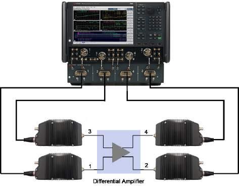 The PNA s spectrum analyzer application is used to measure the harmonics of a millimeter-wave amplifier.