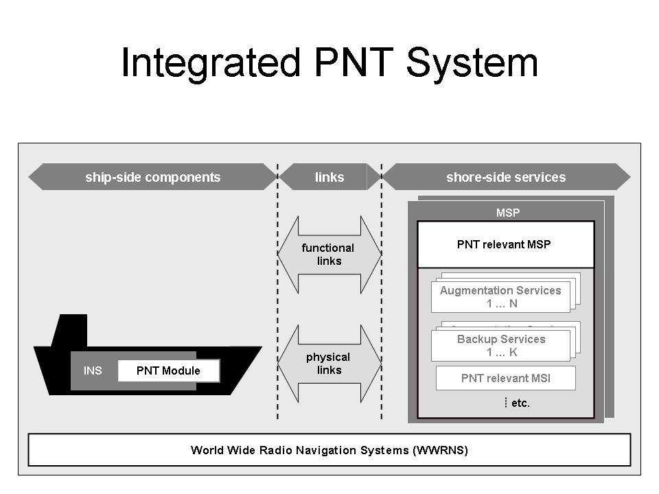 Figure 4 Generic architecture of the maritime Integrated PNT System Figure 5
