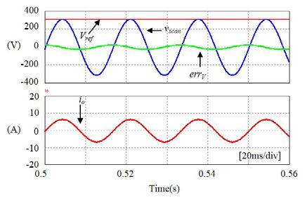 Fig. 12. Simulation results under nonlinear loads: without and with repetitive controller. Fig. 10. Simulation results with inductor current control model under 1.5 kw loads. Fig. 13.