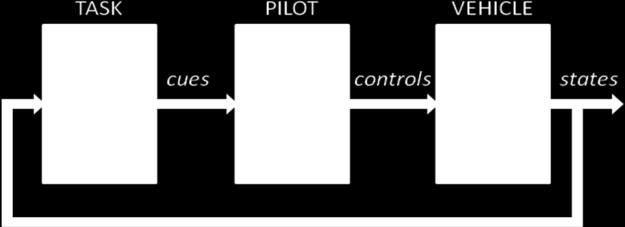 Use of a Task-Pilot-Vehicle (TPV) Model as a Tool for Flight Simulator Math Model Development Robert K.