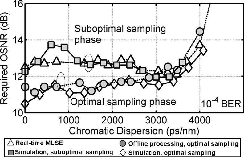Comparison between experimental and simulations results for different sampling instants with offline and real-time MLSE.