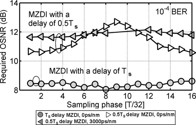 4590 JOURNAL OF LIGHTWAVE TECHNOLOGY, VOL. 27, NO. 20, OCTOBER 15, 2009 Fig. 15. Required OSNR for a BER of 10 using MZDIs with different delay values; with MLSE.