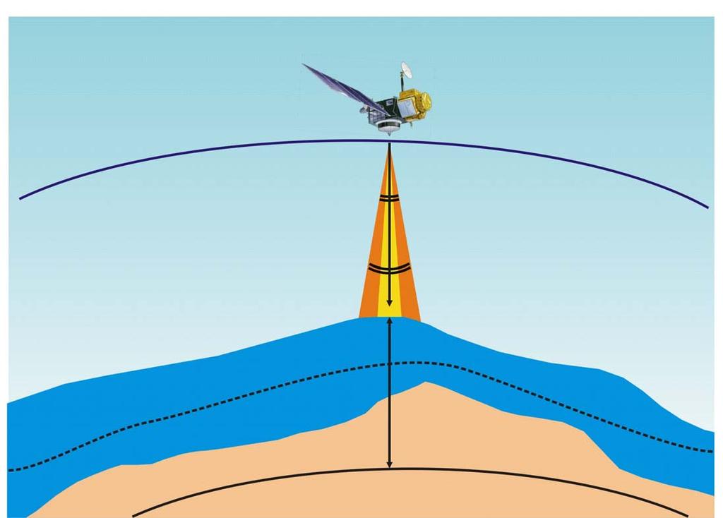Sea Surface Height (SSH) Nadir Altimeter Orbit Sea