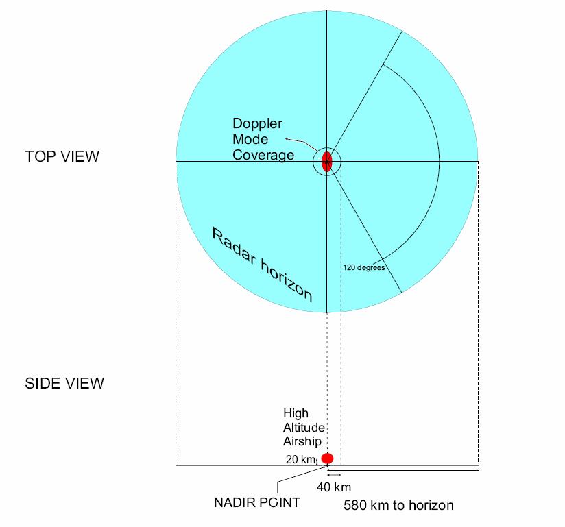 NESTRAD: System Design System Antenna Frequency Polarization Path Loss Noise Figure (10 3)m phased array 5 GHz VV 3 db 3 db Antenna Aperture 30 m 2 Antenna Antenna Gain 51 dbi Side lobe level -15 db